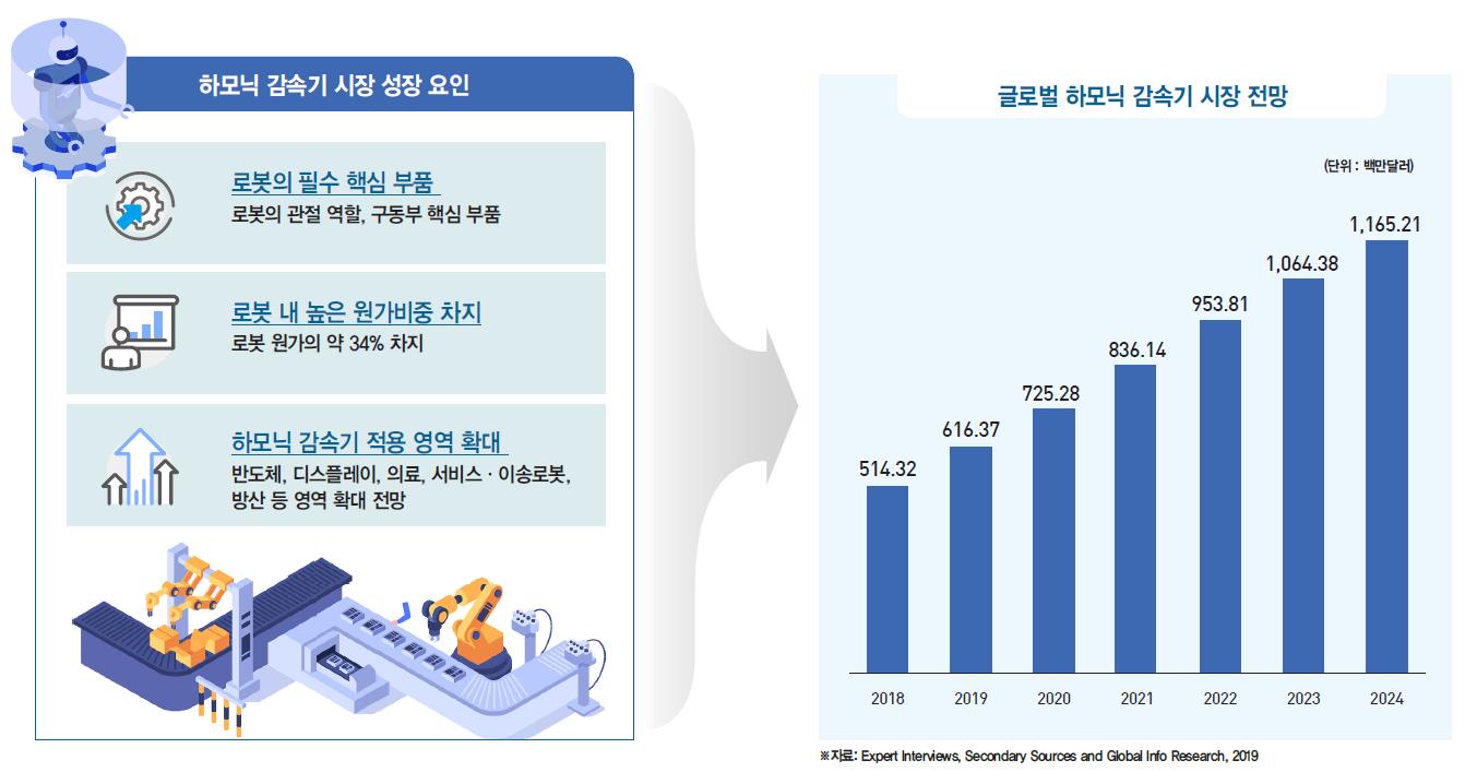 유망한 하모닉 감속기 시장