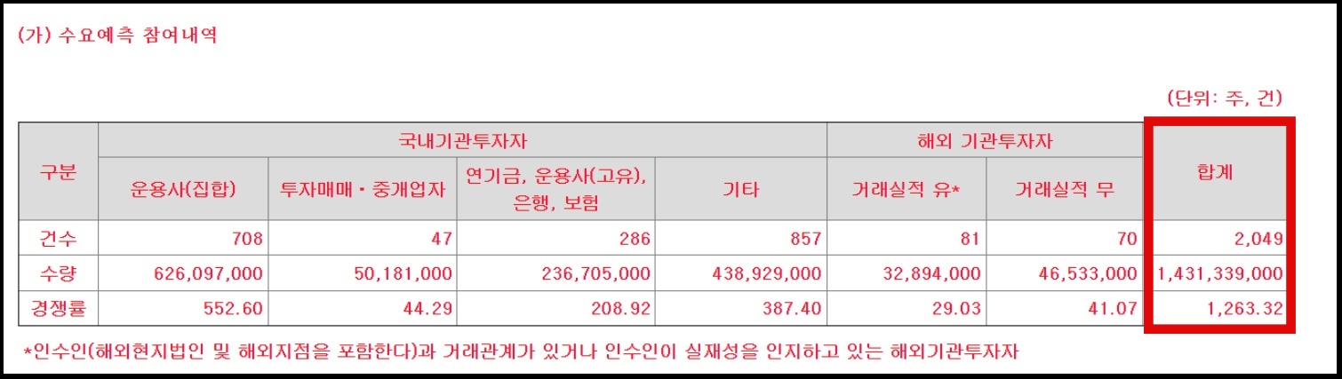 우진엔텍 수요예측 참여내역