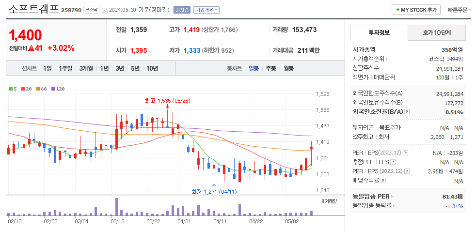 소프트캠프 일봉차트