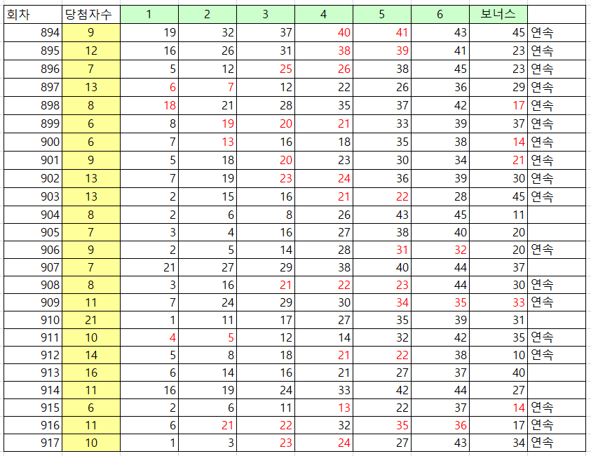 로또 918회 예상 분석과 917회 당첨 번호 조회!!