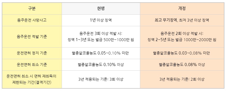  음주운전 처벌기준 윤창호 법 알아봤습니다.