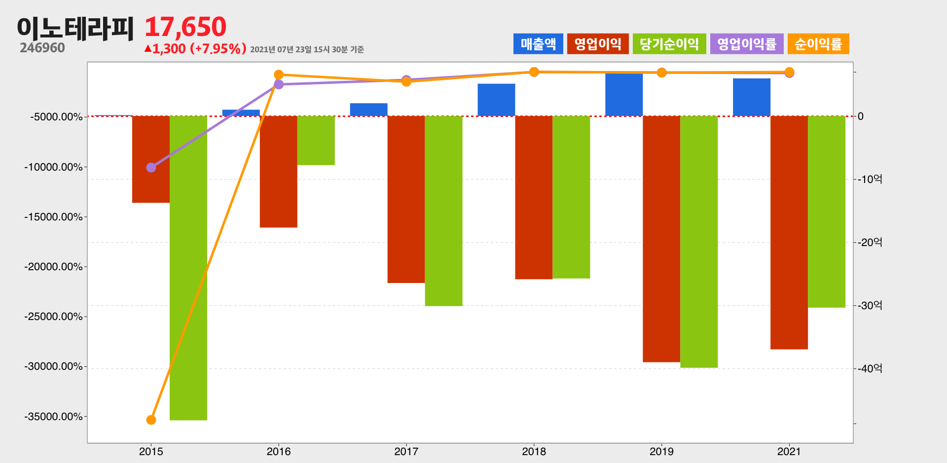 이노테라피 실적