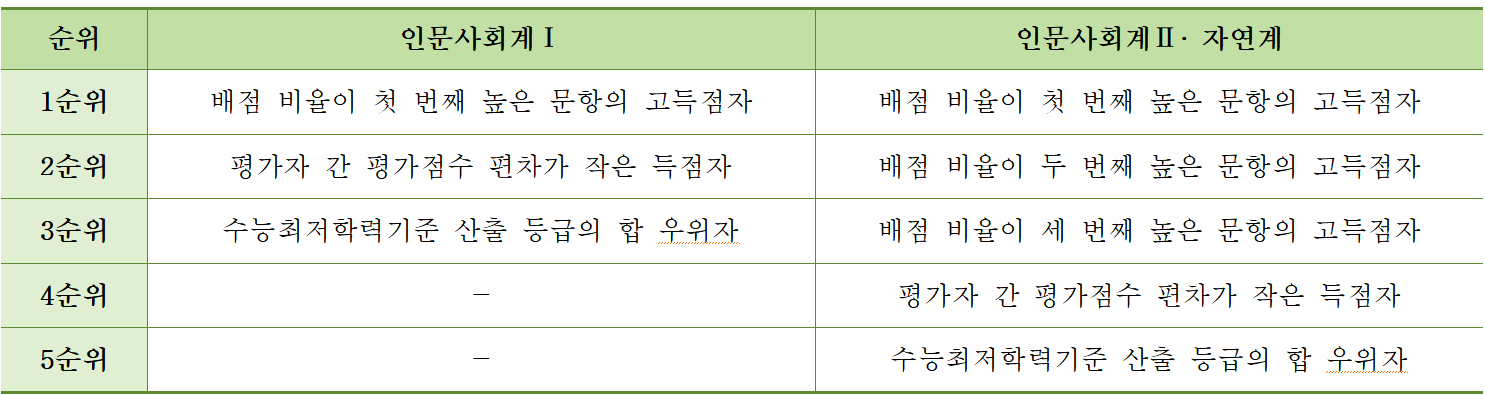 동점자처리기준