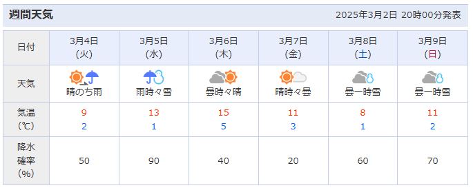 3월 도쿄 날씨