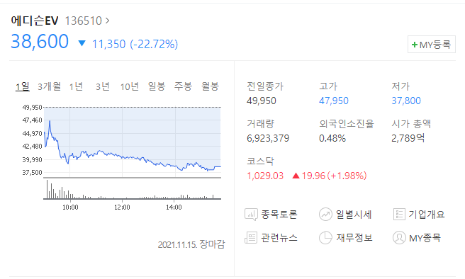  (136510)에디슨EV 주가전망 에디슨EV 하락 언제까지?