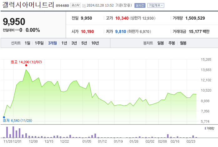 갤럭시아머니트리 주가