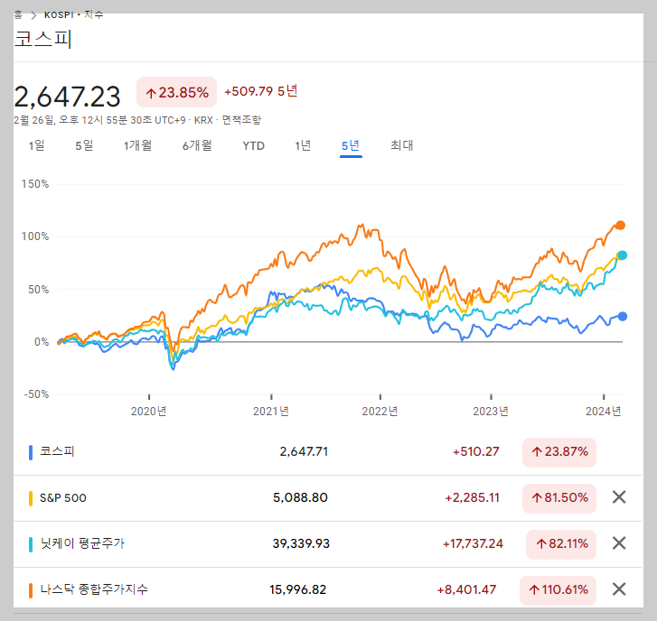 최근 5년 코스피&#44; S&P500&#44; 닛케이지수 주가변화 비교