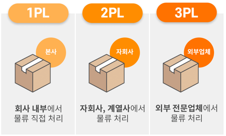 3PL 물류란? 대행 업체 찾을 때 필수 체크리스트! 3Pl 물류란? 대행 업체 찾을 때 필수 체크리스트!