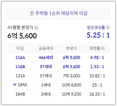 첨단 제일풍경채 A5블록 1순위 청약 경쟁률