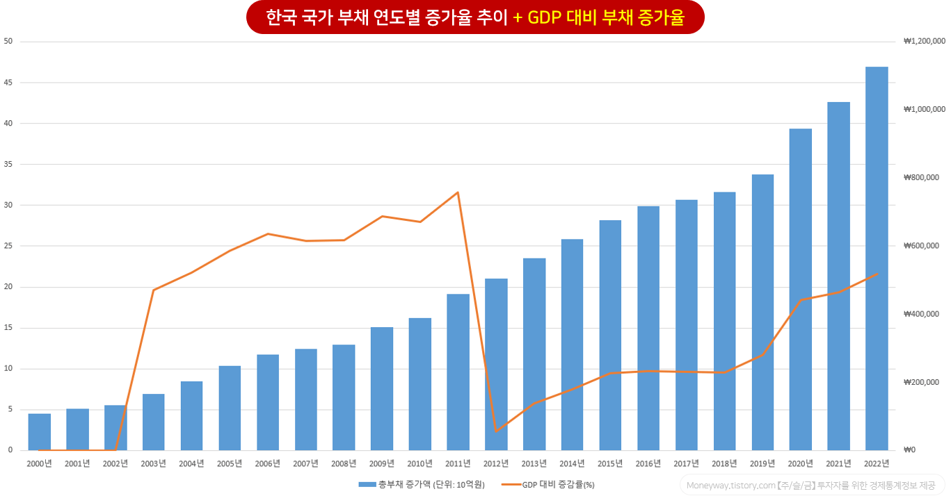 한국 국가 부채 증가율 및 GDP 대비 연도별 증가 추이 (2000~2022년)