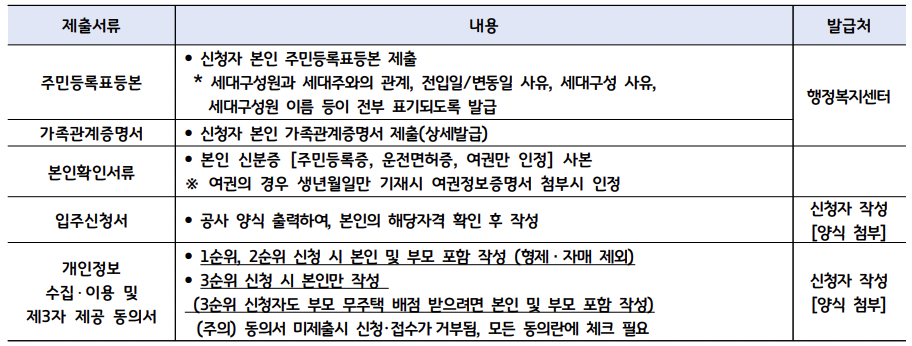 2023년 3차 경기도 청년 매입임대주택 입주자 모집 공통제출서류