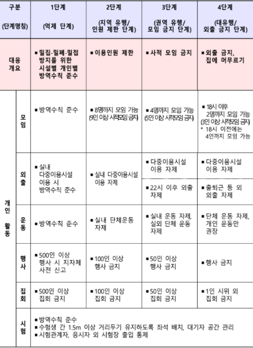  2021년7월 코로나 사회적 거리두기 개편안!(6월27일발표 수정, 수도권2단계 비수도권1단계)