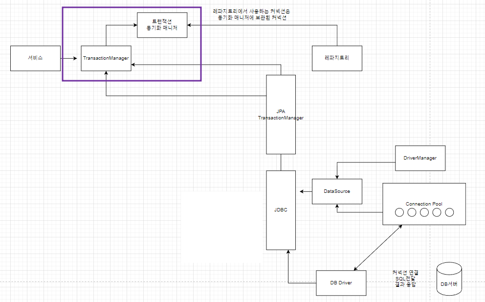 [Spring] DB connection 변화의 역사