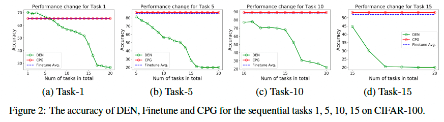 CIFAR100(DEN,CPG,fine-tuning)