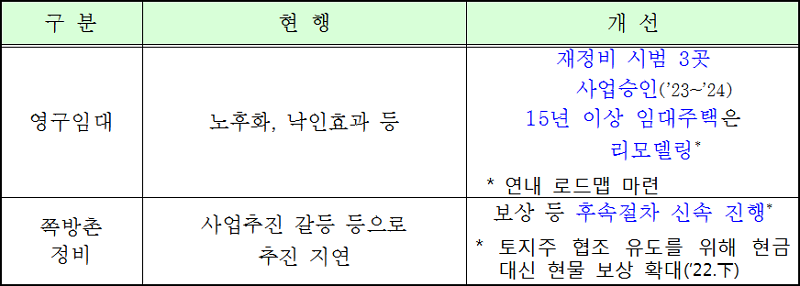 주거분야 민생안정대책 취약계층 주거환경 개선을 위한 노후임대 등 재정비 방안