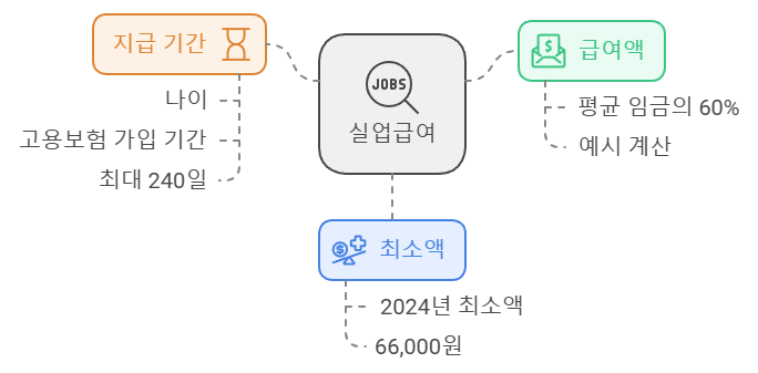 실업급여