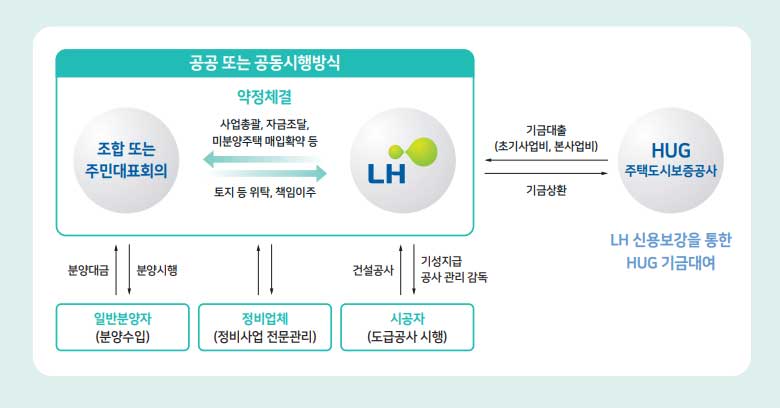 LH참여형 가로주택정비사업 구조