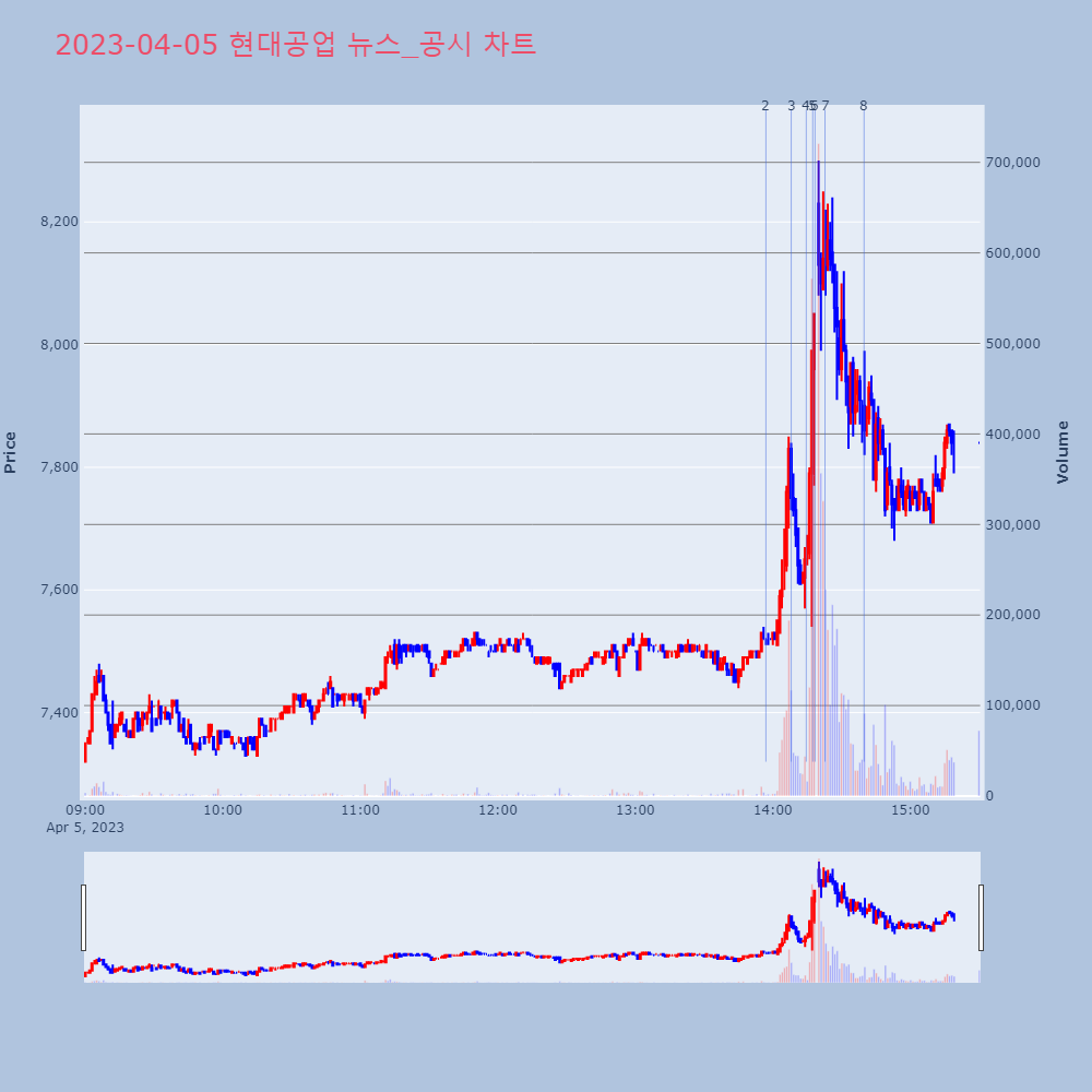 현대공업_뉴스공시차트