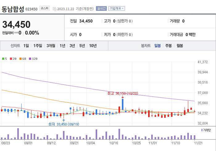 동남합성 3개월 주가(일봉)