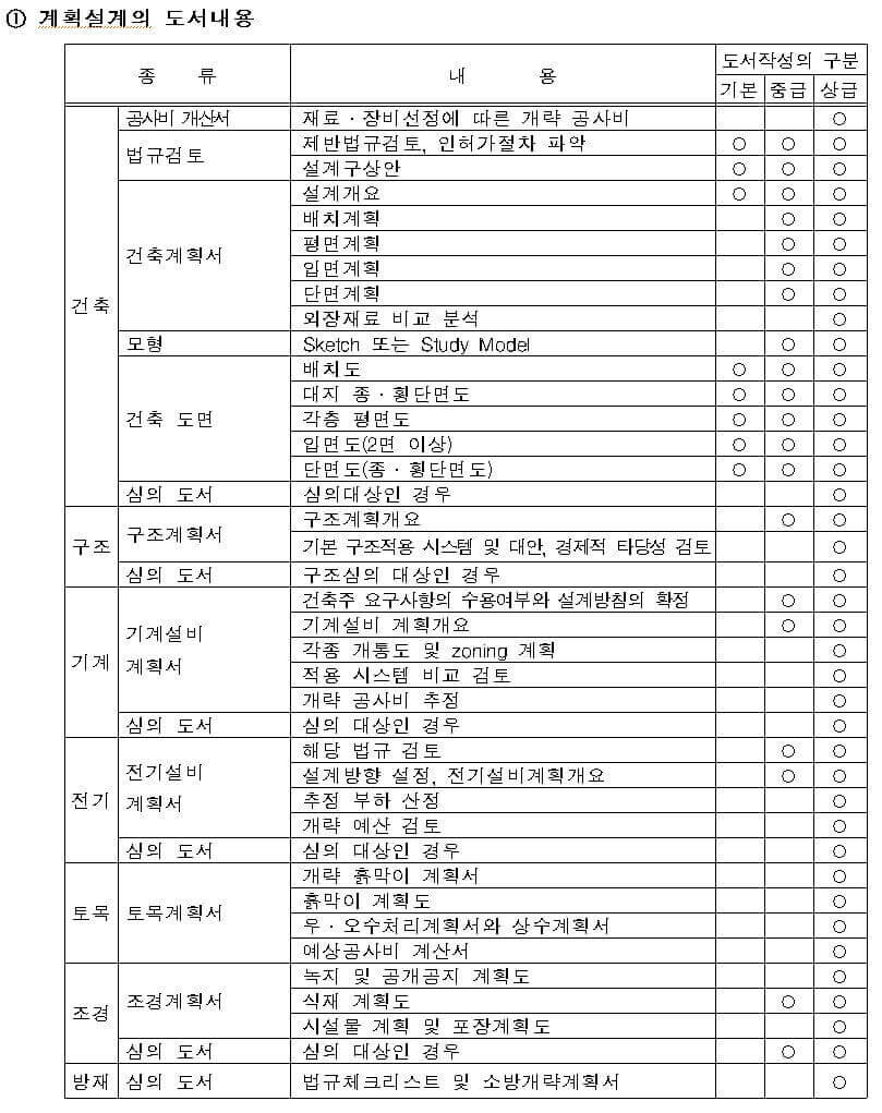  기본설계와 실시설계의 차이점 및 구분 그리고 과업내용