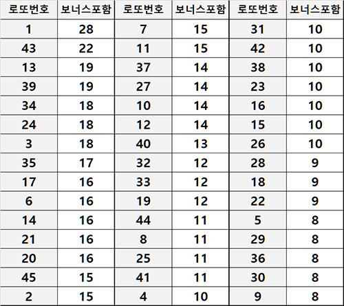6월 역대 당첨번호 보너스 포함 집계