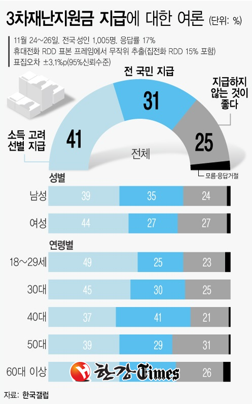  3차 재난지원금 A to Z (2) - 프리랜서 및 특수고용직, 청년, 저소득층 포함 여부 등