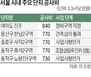 주요재개발 단지 공사비