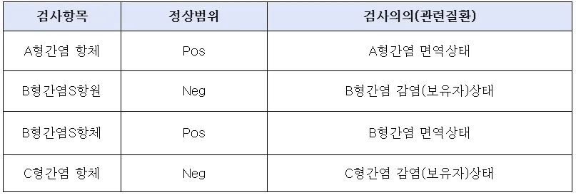 간기능 검사 정상수치