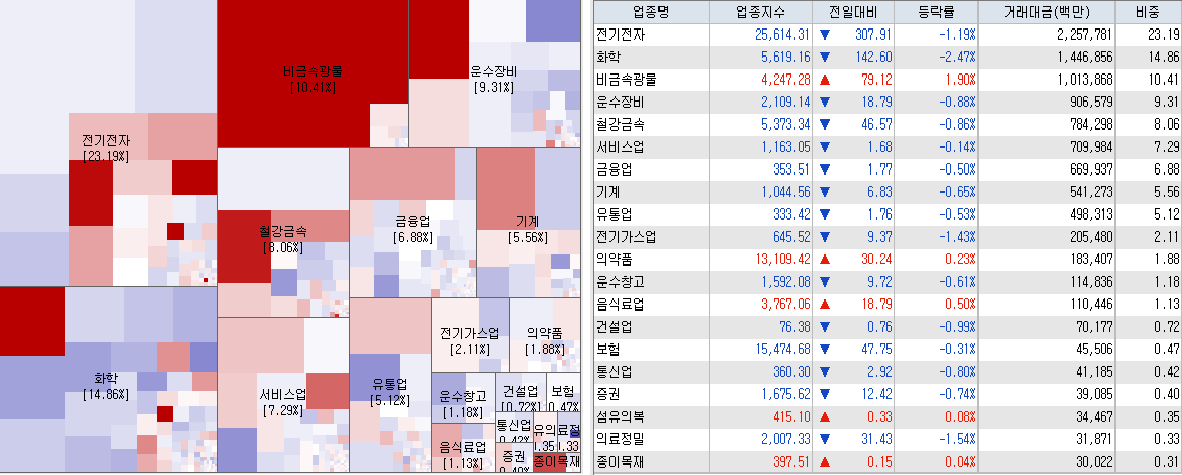 5.4 전일 코스피 업종현황