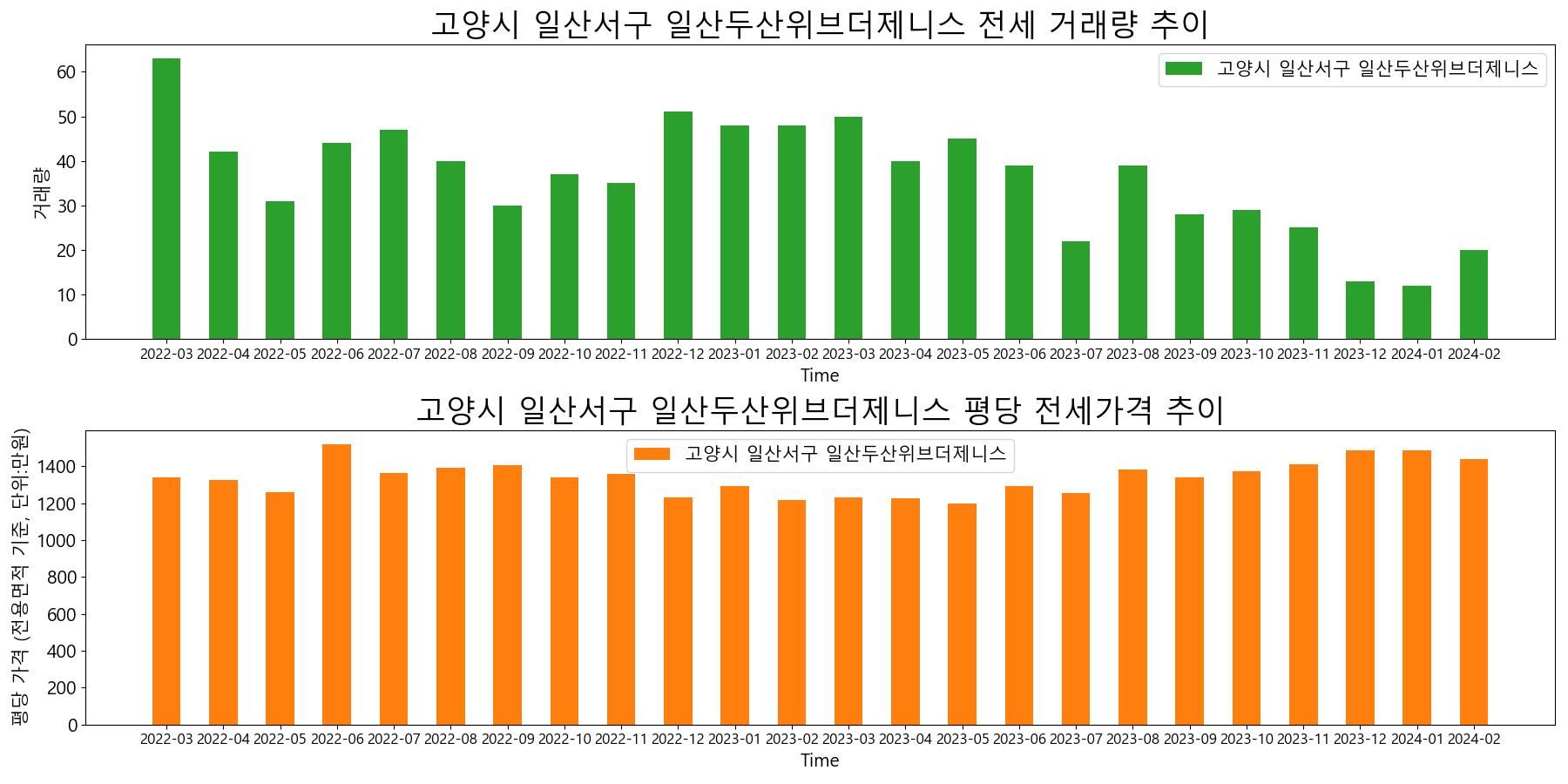 고양시-일산서구-일산두산위브더제니스-전세-거래량-및-전세가격-변동-추이
