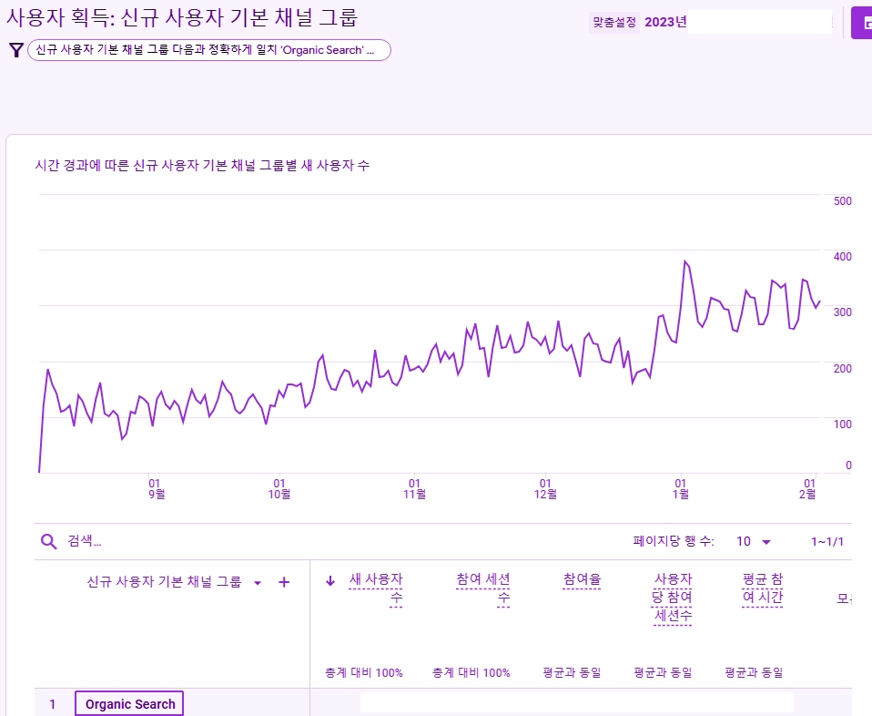 위험한 백링크작업 없이 SEO를 수행한 사례