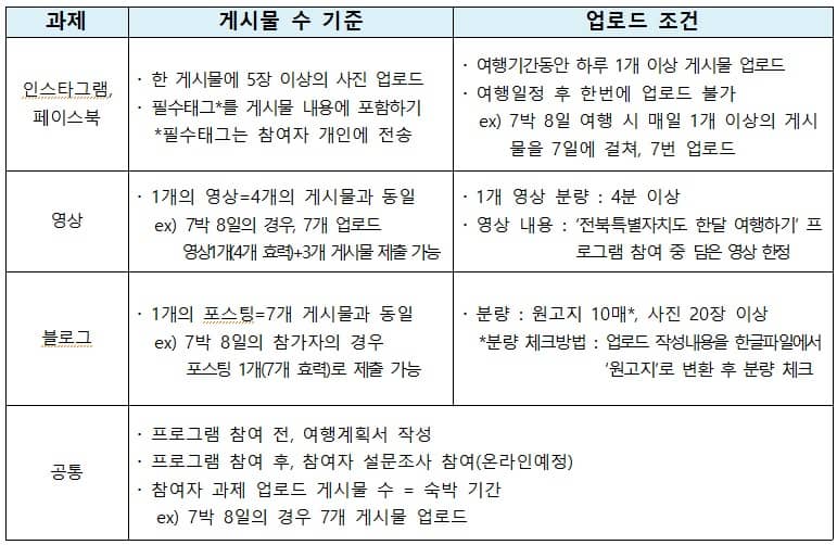 2024 전북특별자치도 한 달 여행하기 참여자의 필수 과제가 나와있는 표 입니다.