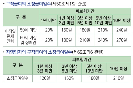 실업급여 소정일수 표