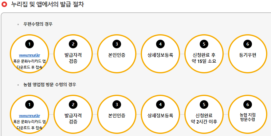 누리집과 앱 발급절차-문화카드 출저