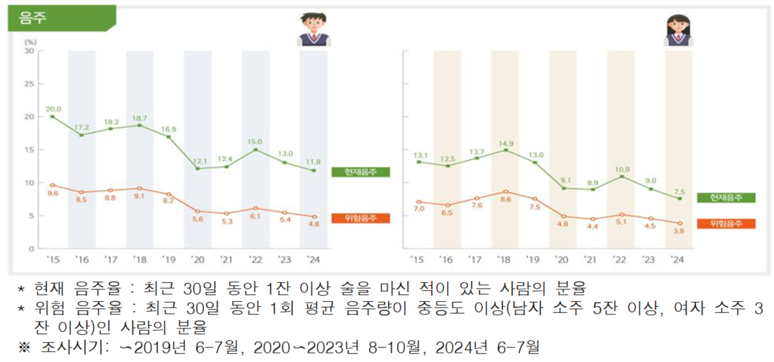 2024년 청소년 음주율