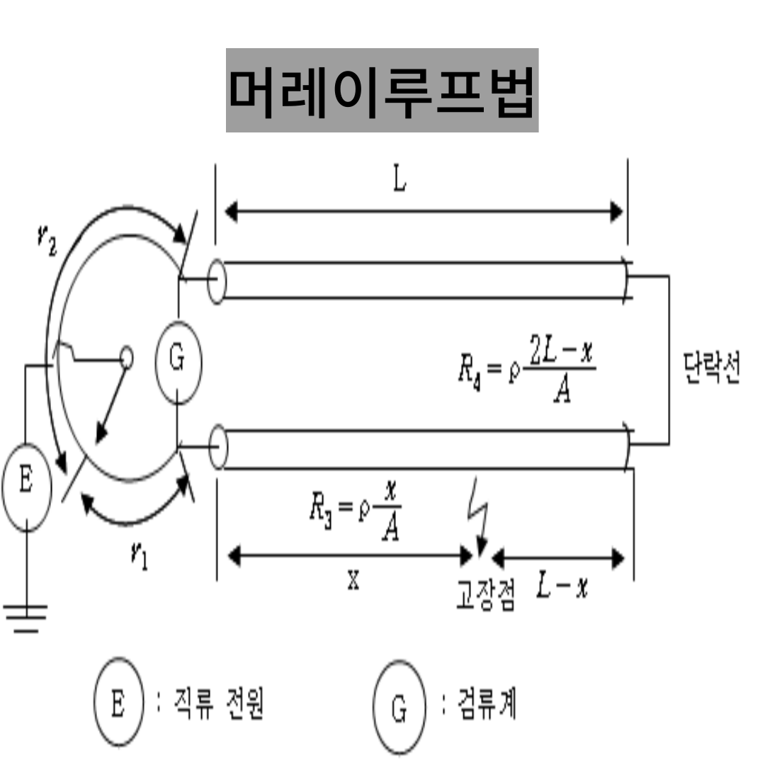 머레이루프법