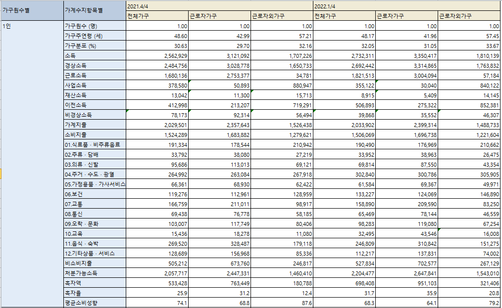 도시근로자 가구원수별 가구당월평균소득