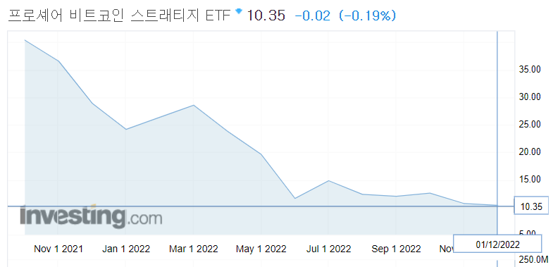 ProShares Bitcoin Strategy ETF&#44; 프로셰어 비트코인 스트래티지 ETF (티커 - BITO) 차트