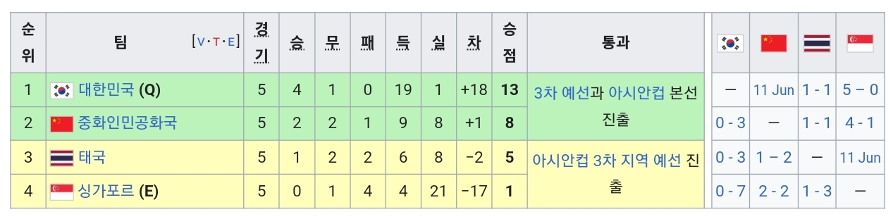 2차-예선-결과-대한민국-중화인민공화국-태국-싱가포르