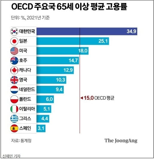 일하는 노인&#44; 자녀와 같이 살고 싶지 않아