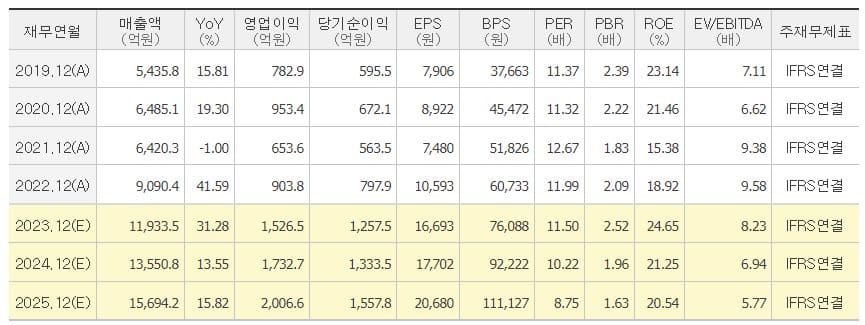 삼양식품 주가 전망-지표