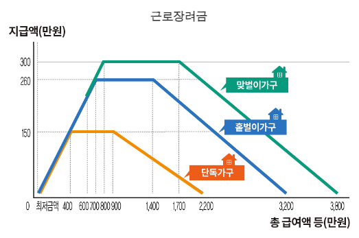 근로장려금