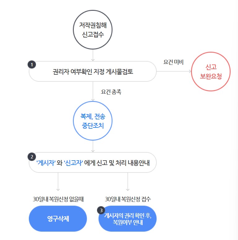 저작권침해 신고 접수 절차