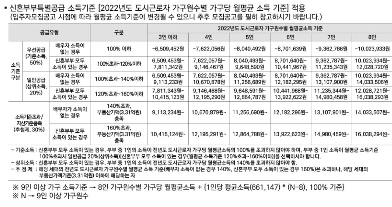 신혼부부 청약 특별공급