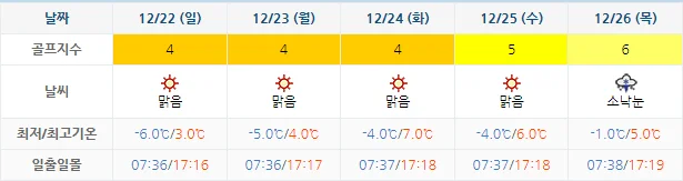 12월 19일 기준 블루원상주cc 날씨 안내