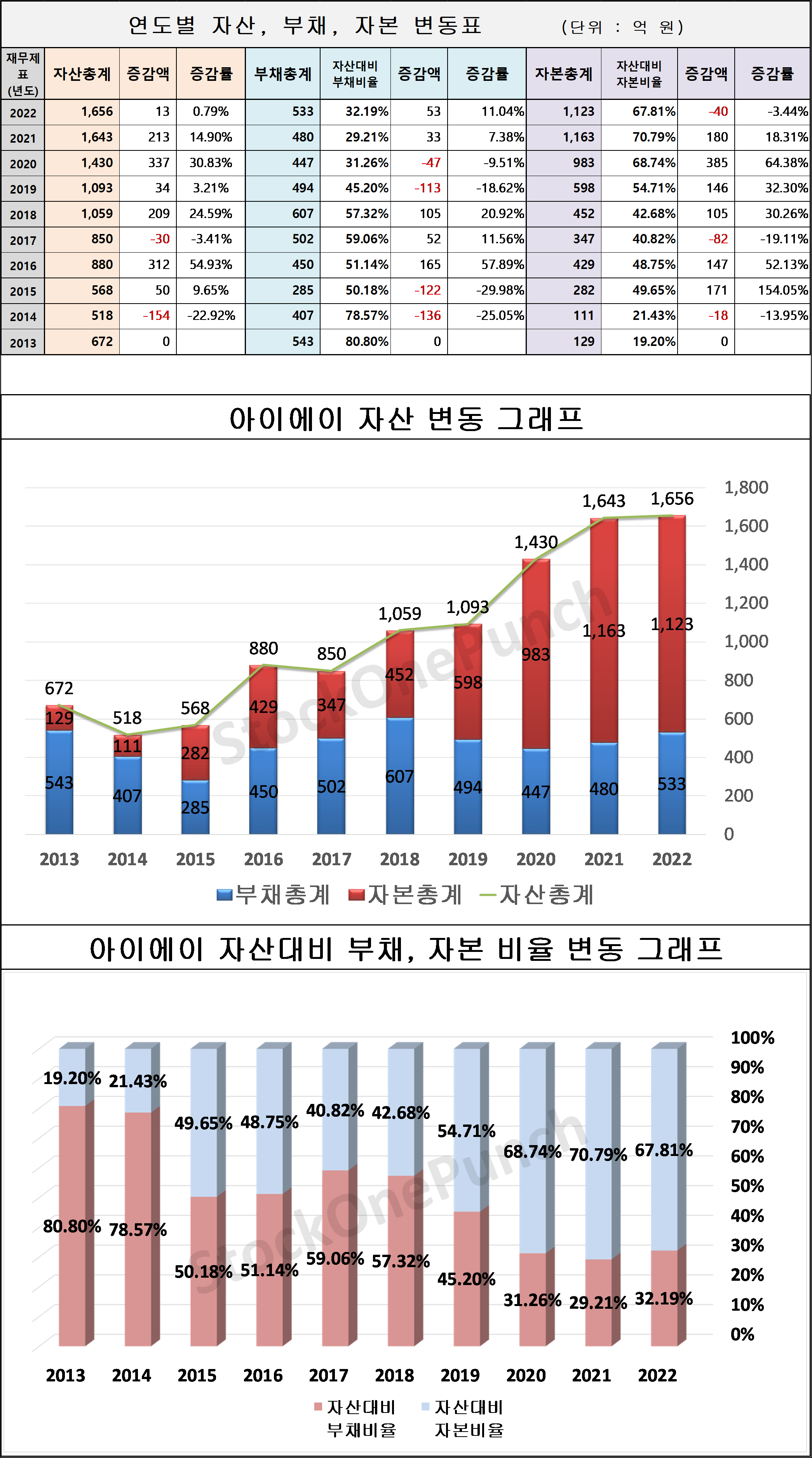 아이에이 의 연도별 자산, 부채, 자본 변동표 및 그래프
