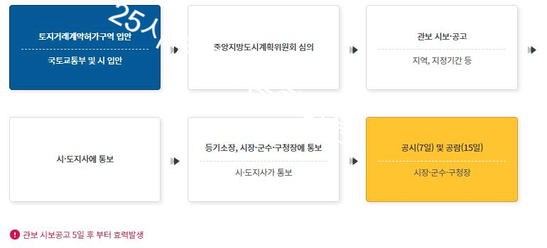 토지거래계약허가구역지정절차