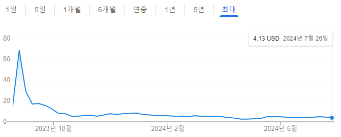 빈패스트 주가 흐름