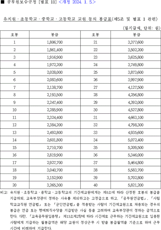 2024년 교사 봉급표 2024 교육공무원 호봉표