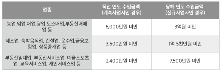 단순경비율 적용 수익금액 기준